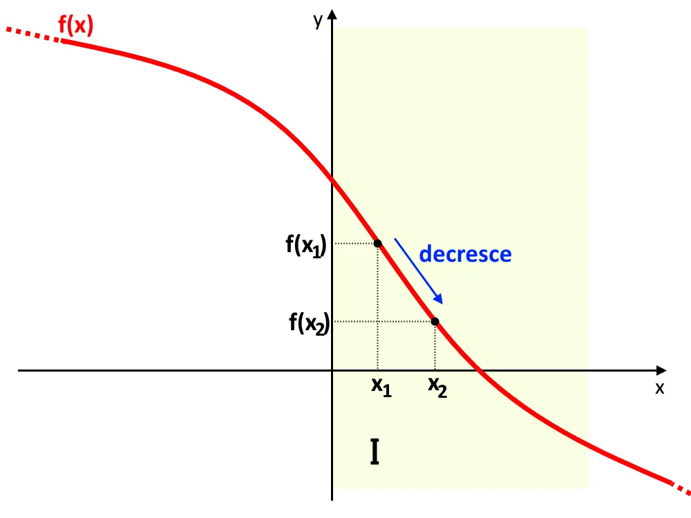 funzione decrescente