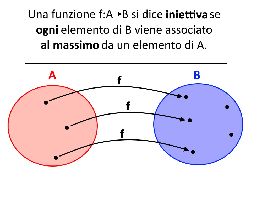 funzione iniettiva definizione