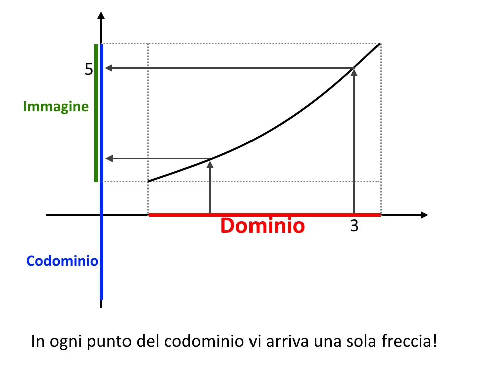 funzione iniettiva grafico