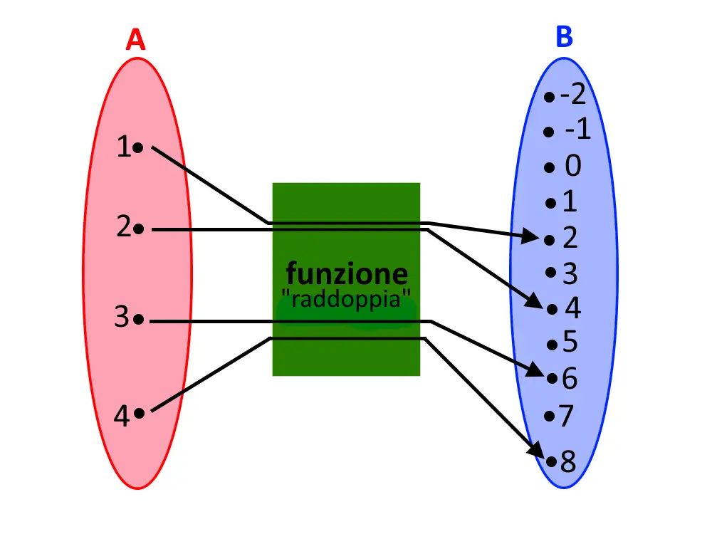 funzione input output