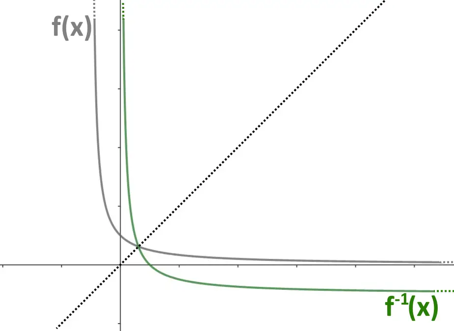 funzione inversa fratta