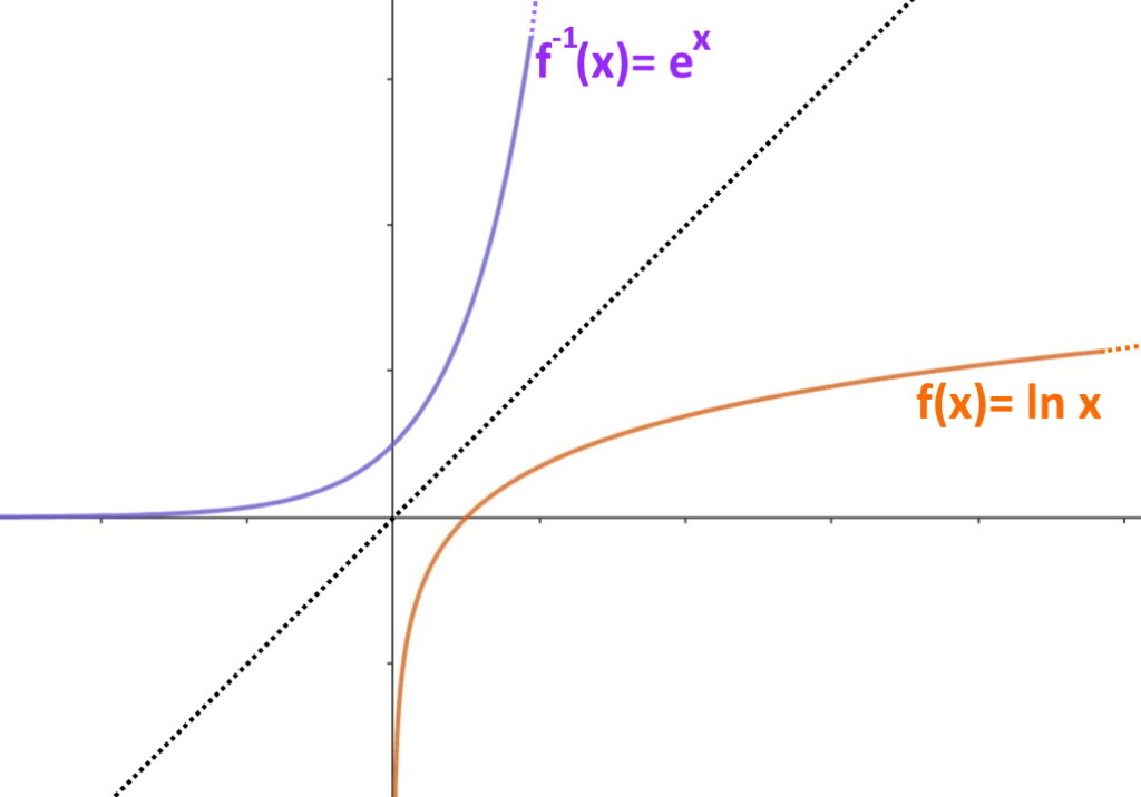 funzione inversa logaritmo esponenziale