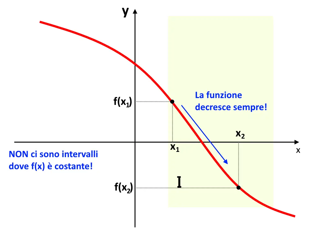 funzione monotona decrescente