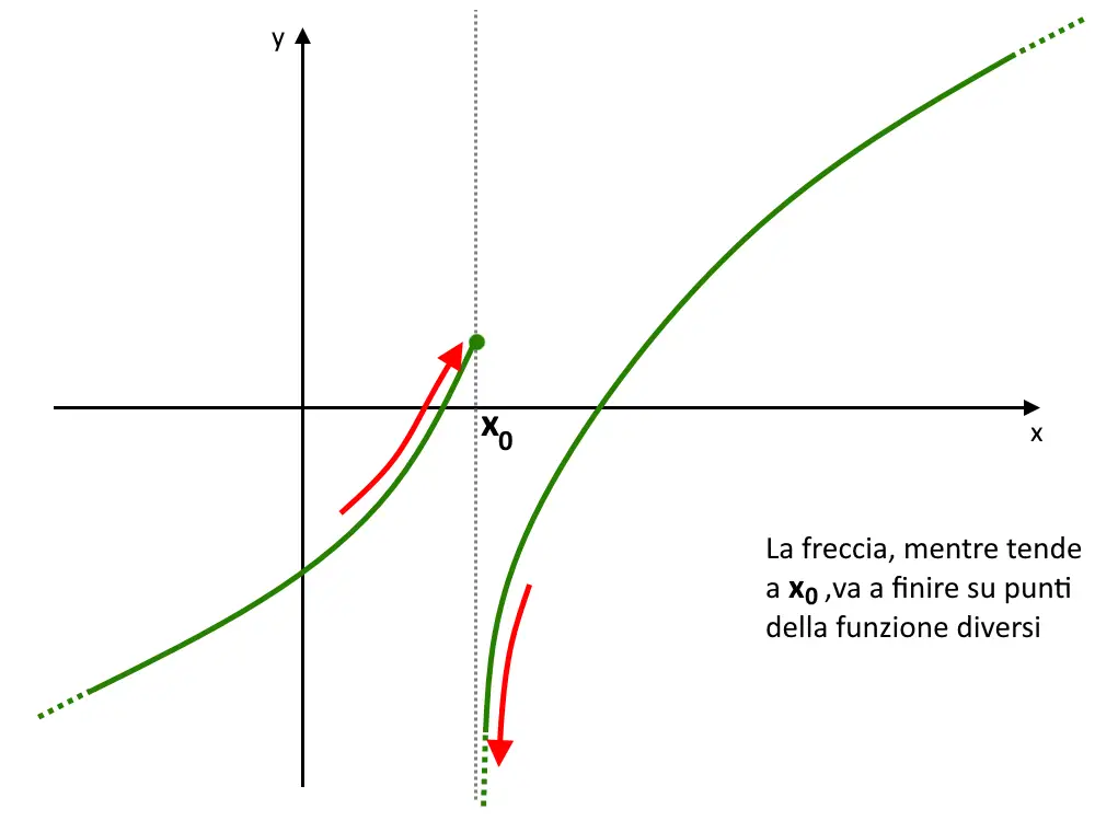 funzione non continua