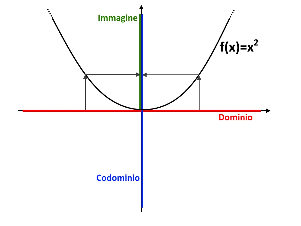 funzione non iniettiva esempio