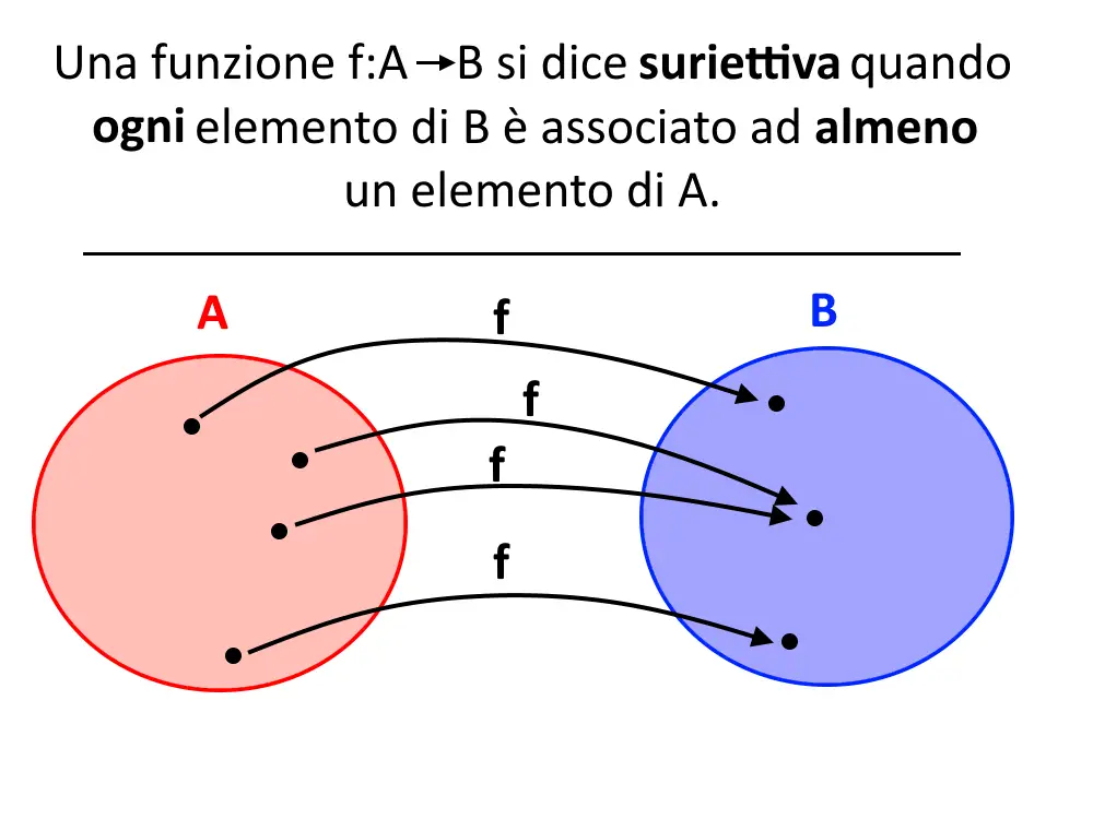 funzione suriettiva definizione