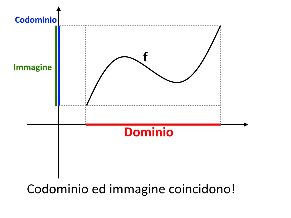 funzione suriettiva grafico