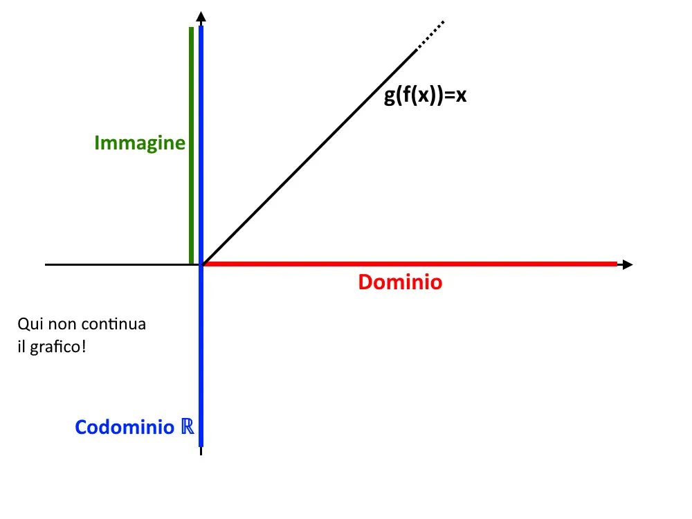 grafico funzione composta