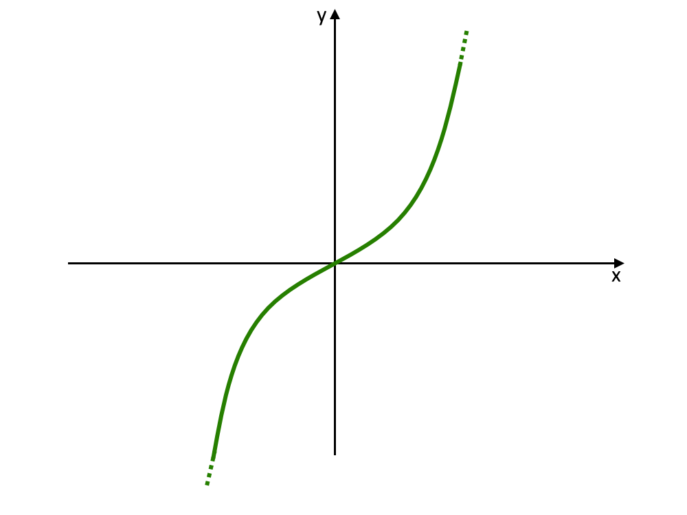 grafico funzione dispari