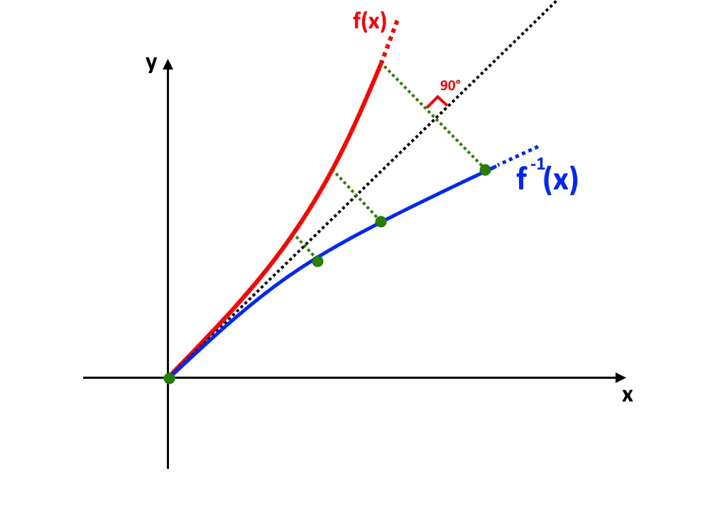grafico funzione inversa