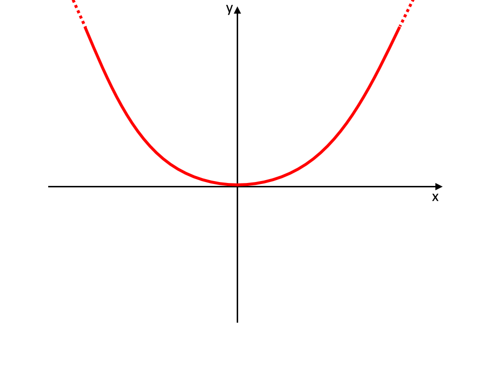 grafico funzione pari