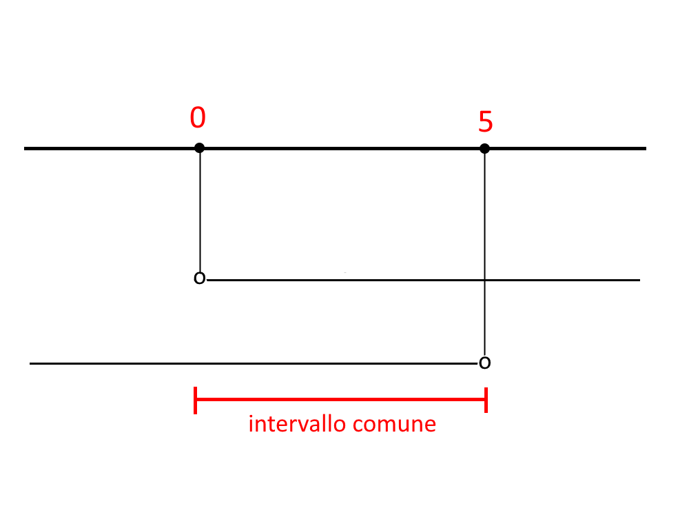 grafico sistema di disequazioni