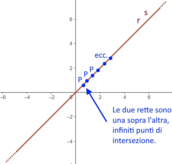 intersezione rette coincidenti