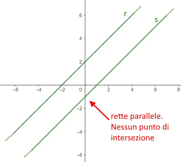 intersezione rette parallele