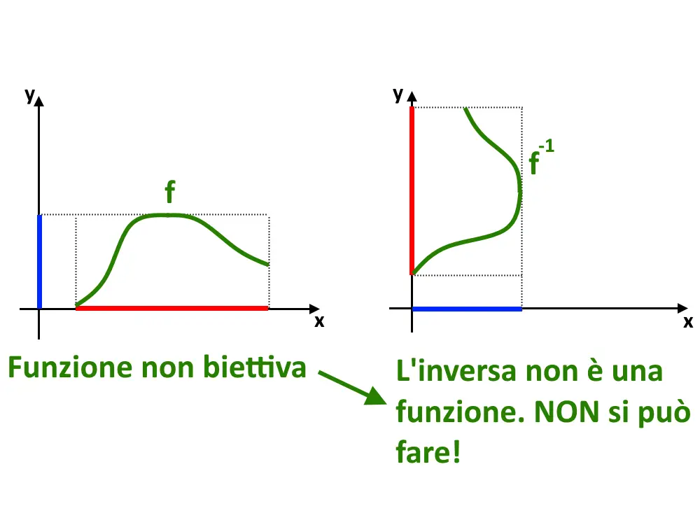 inversa funzione non biettiva