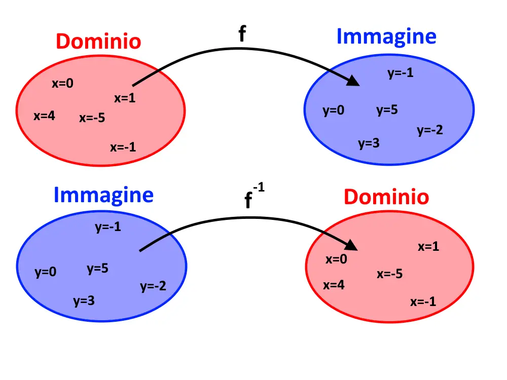 inversione dominio immagine