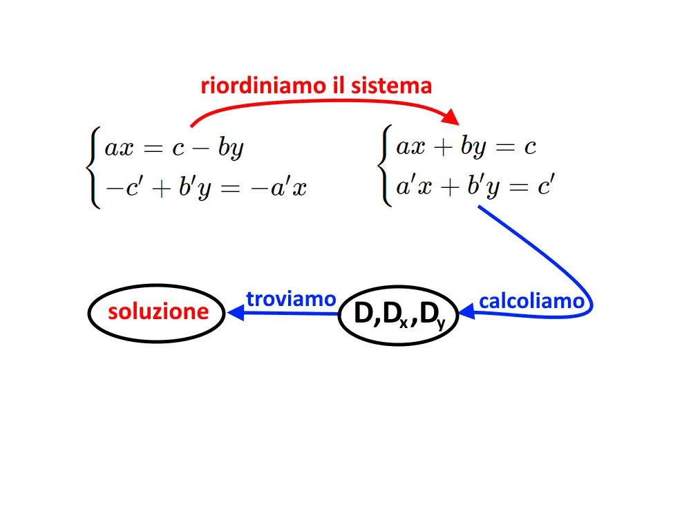 metodo di cramer esercizi svolti