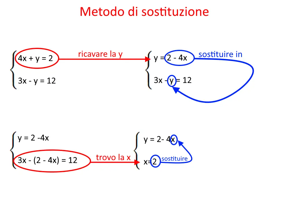 metodo sostituzione sistemi di equazioni