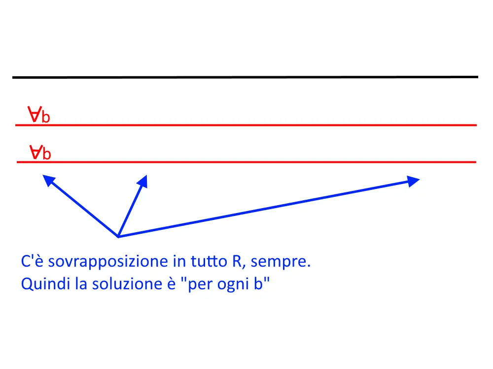 per ogni x grafico