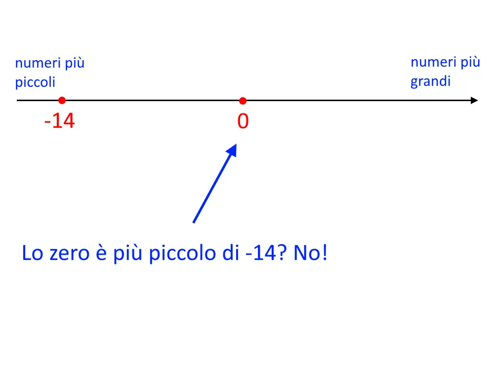 quando una disequazione è impossibile