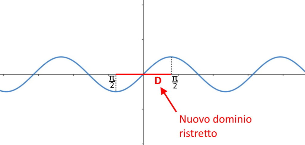 restrizione dominio