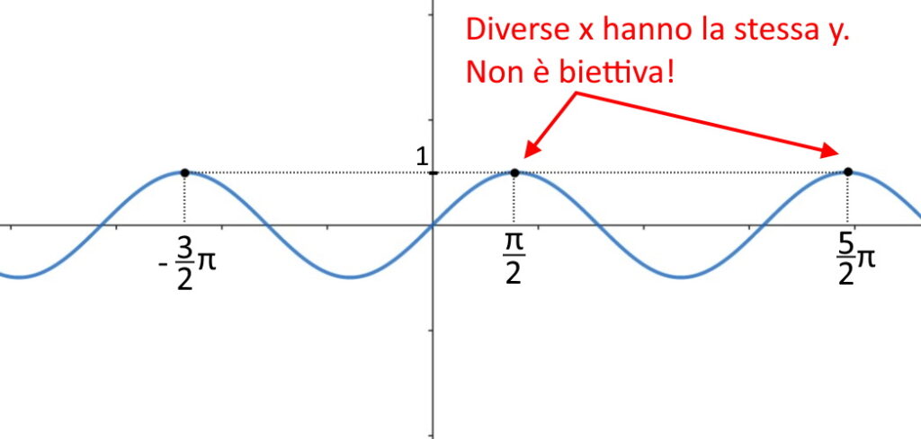 seno non biettiva