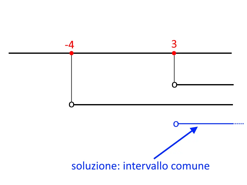 sistemi di disequazioni esercizi svolti