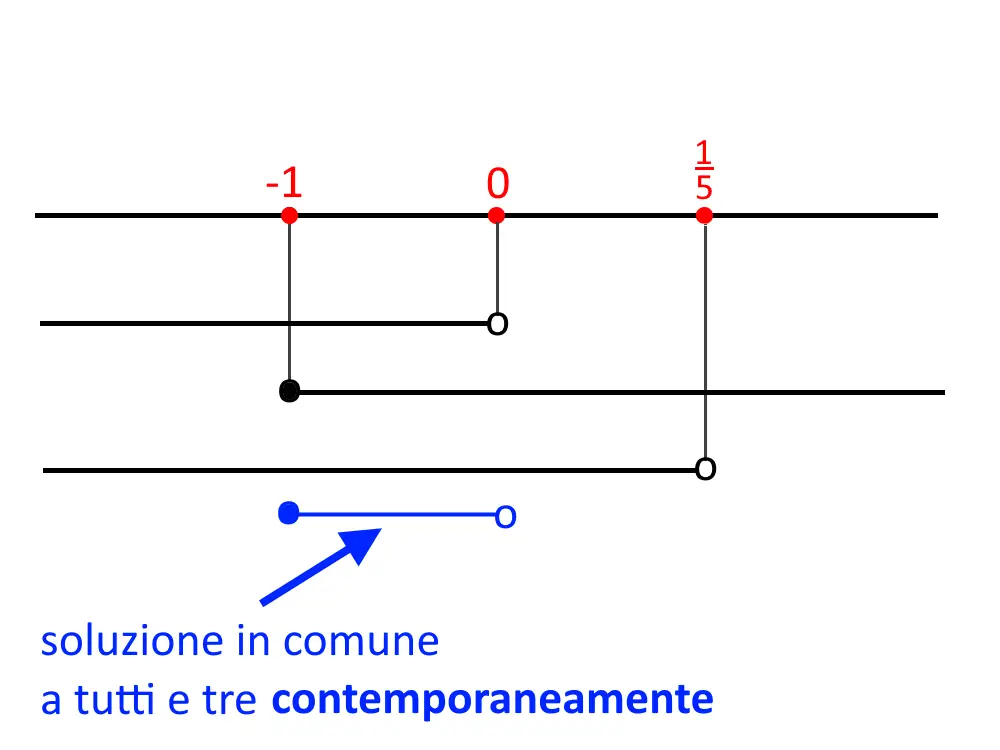 sistema di tre disequazioni grafico