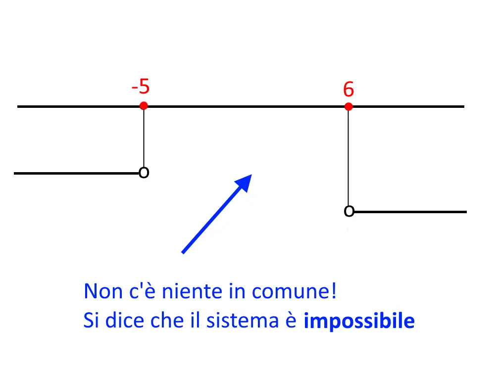 sistemi disequazioni impossibile