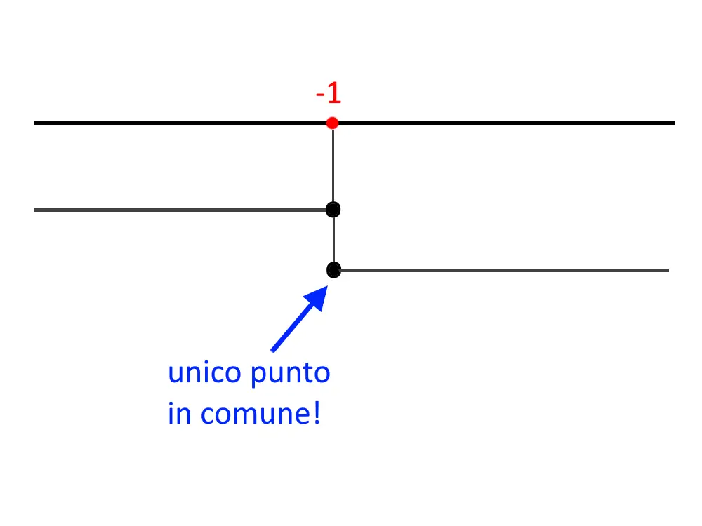 sistemi disequazioni punto singolo