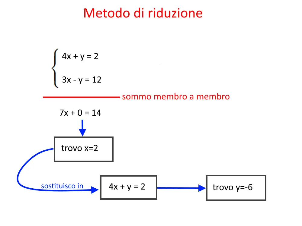 sistemi equazioni spiegazione esercizi