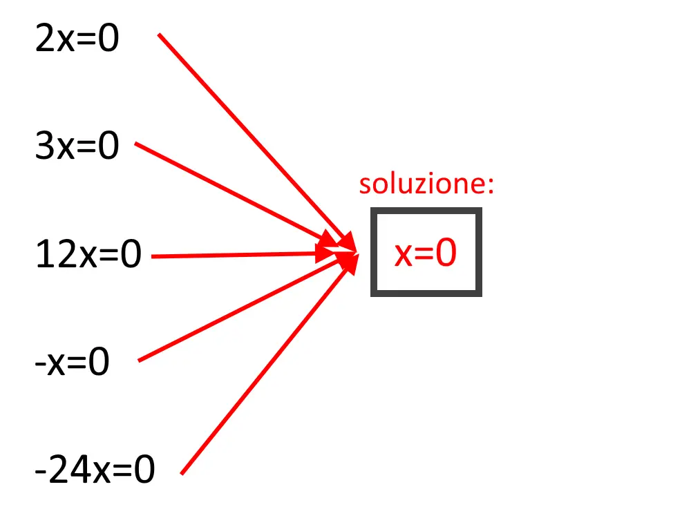 equazione soluzione zero esercizi