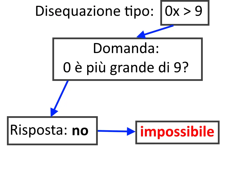 soluzione impossibile disequazione