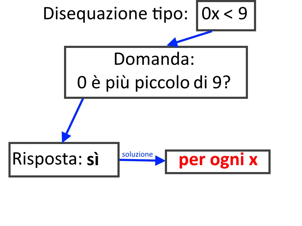 soluzione per ogni x disequazione