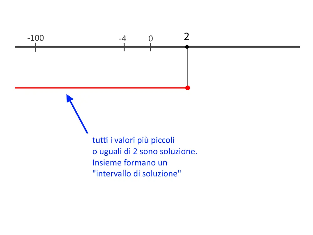 soluzioni disequazioni intervallo