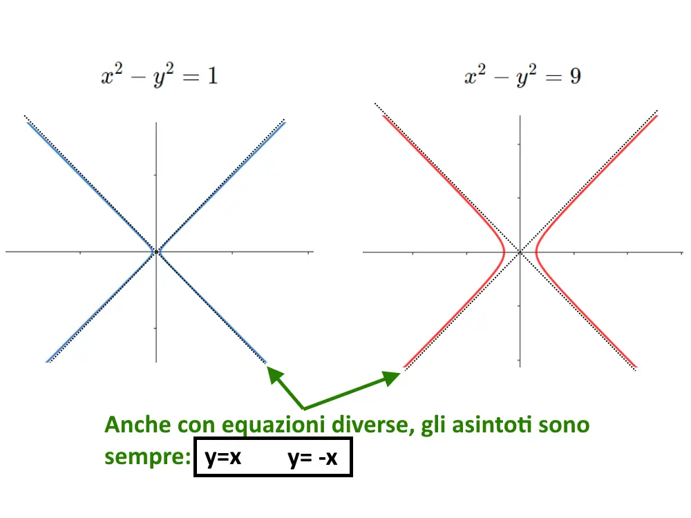 asintoti bisettrici iperbole equilatera