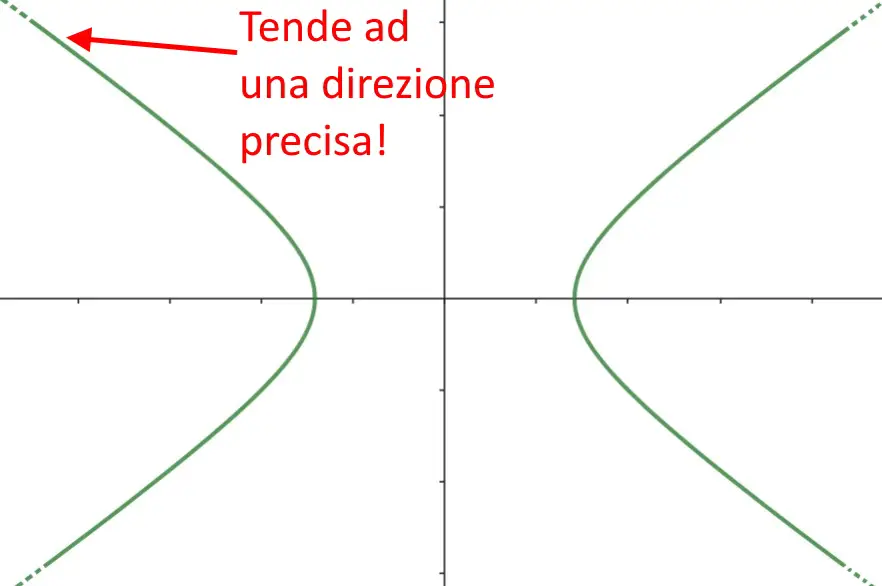 asintoti iperbole