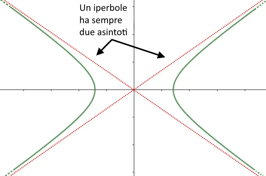 asintoti obliqui generica iperbole