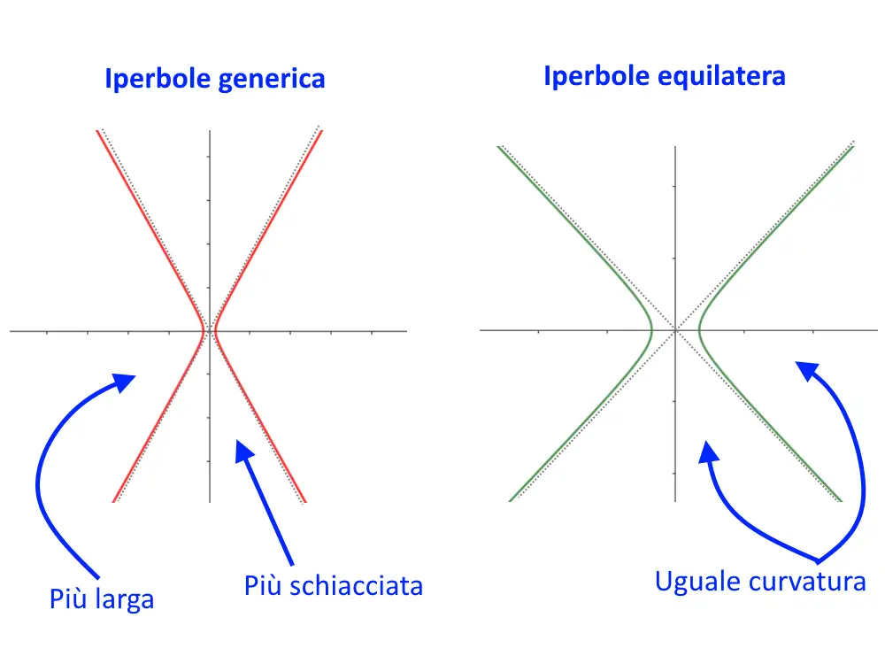cosa significa iperbole equilatera
