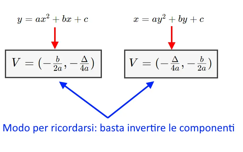differenza vertici varie parabole