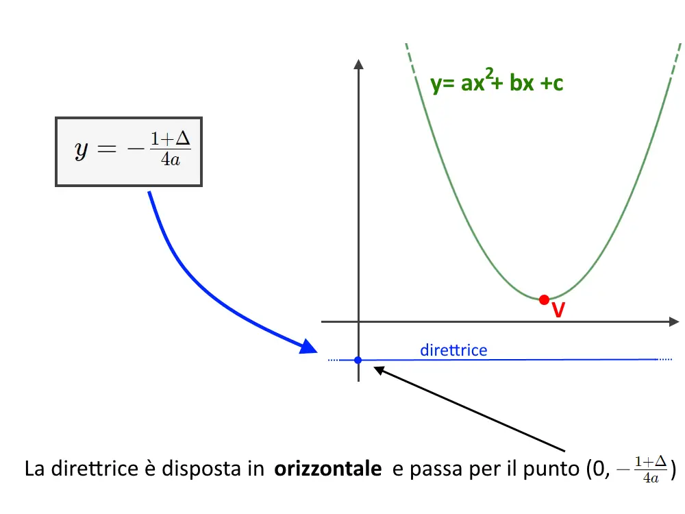 direttrice parabola orizzontale