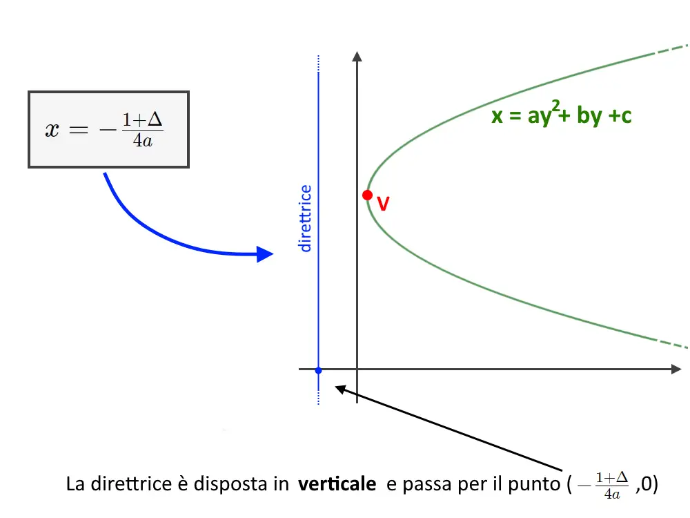direttrice parabola verticale