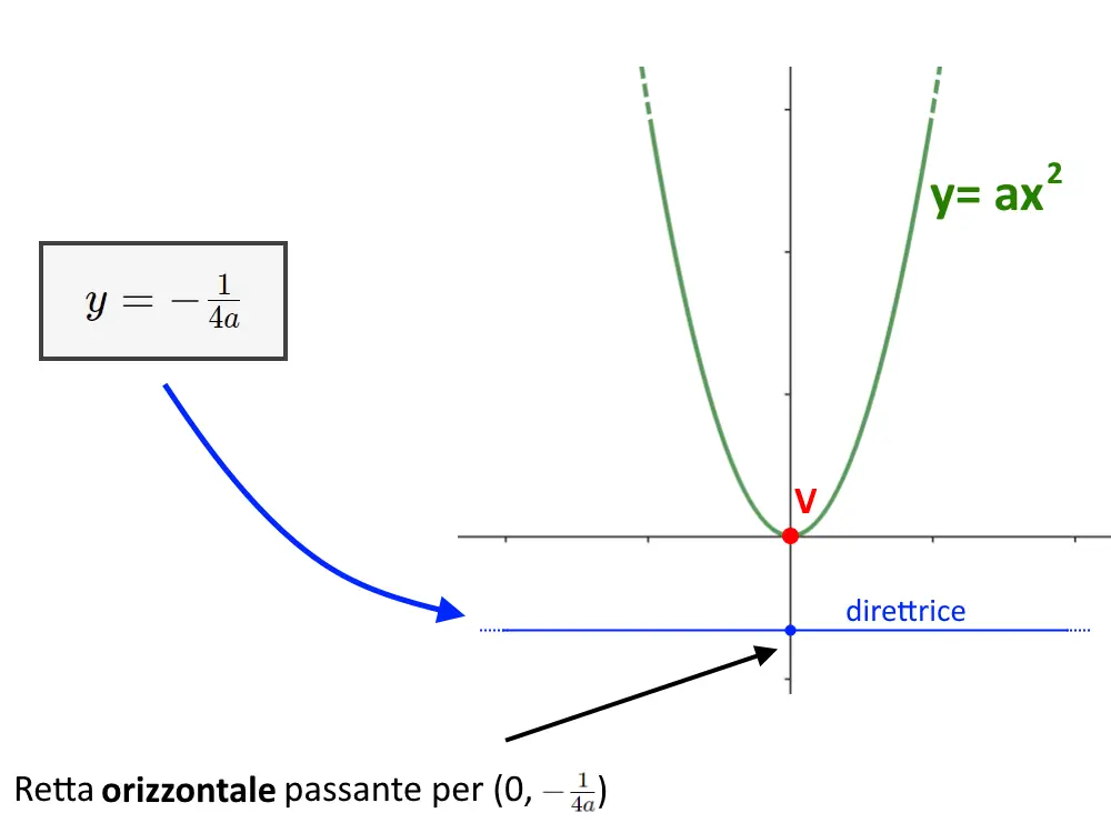 direttrice parabola