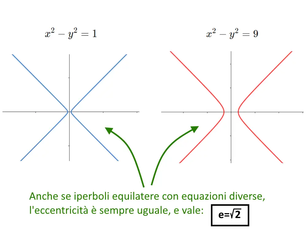 eccentricità iperbole equilatera