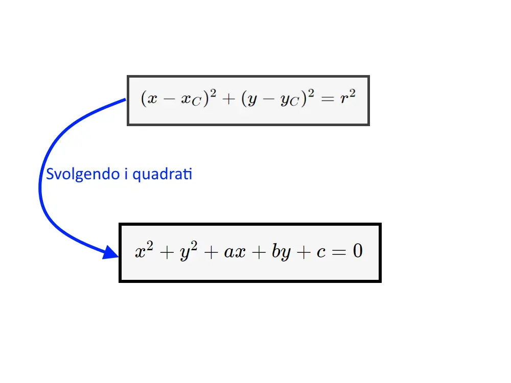 equazione della circonferenza in forma implicita