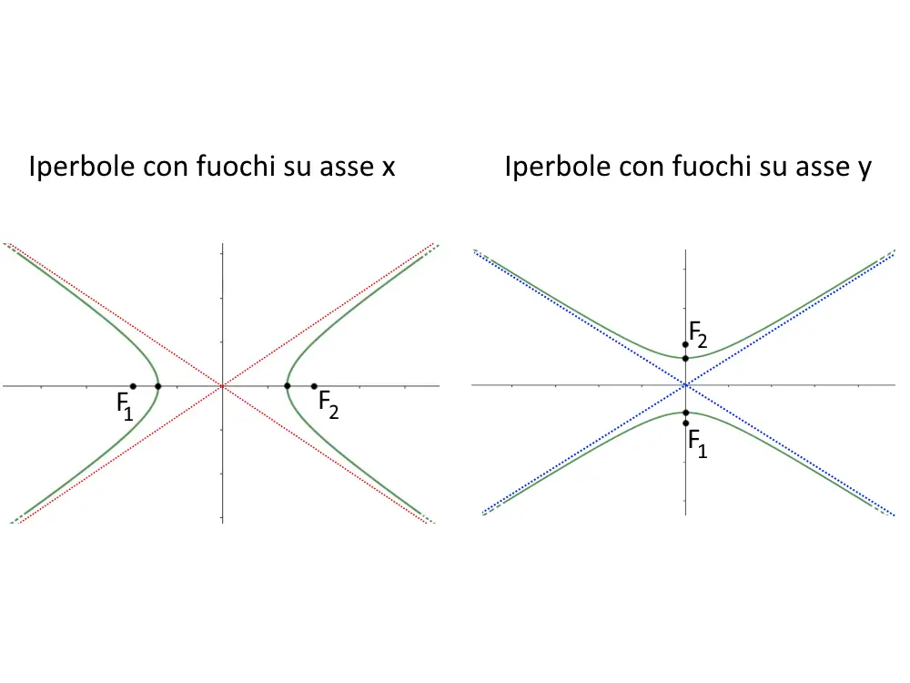 esempi di diversi asintoti iperboli