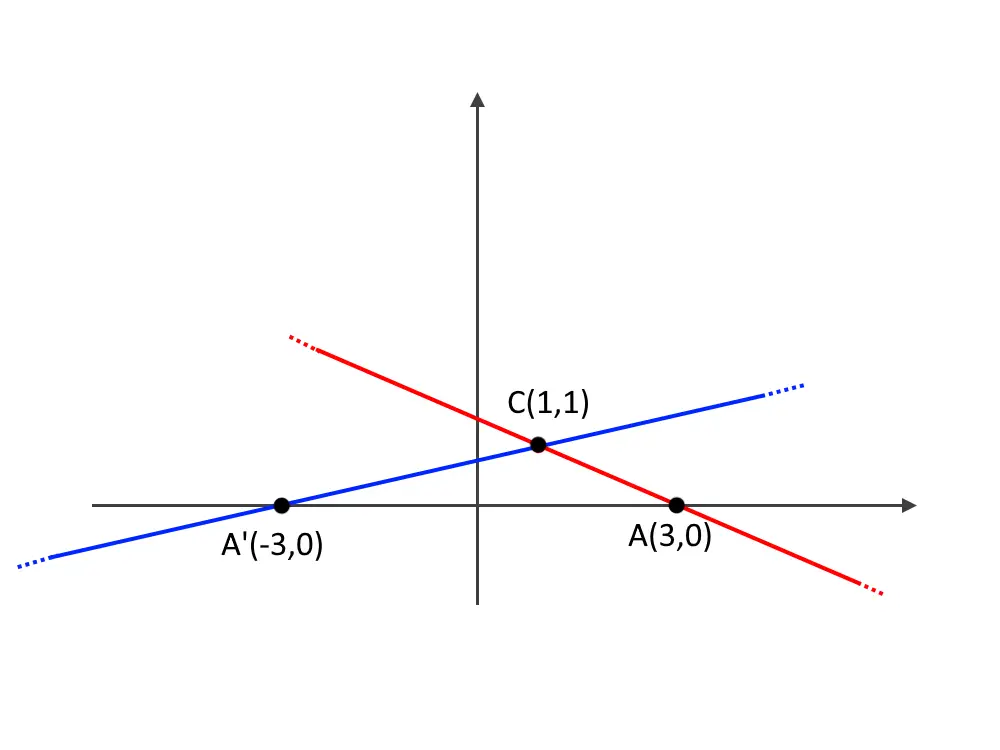 dato fascio rette equazione (k-3)x + (2k+2)y +1-3k=0
