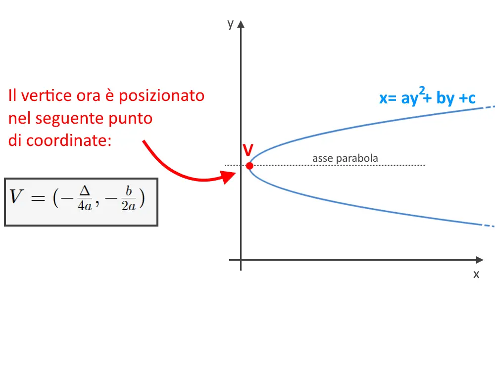formula parabola asse parallelo x