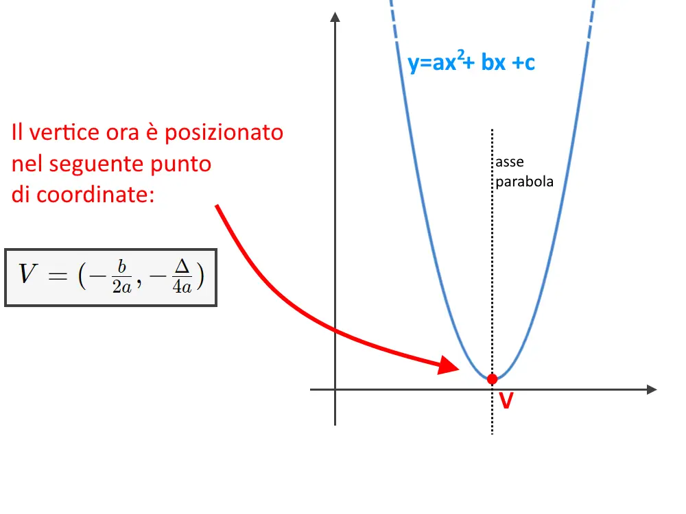 formula vertice parabola asse y