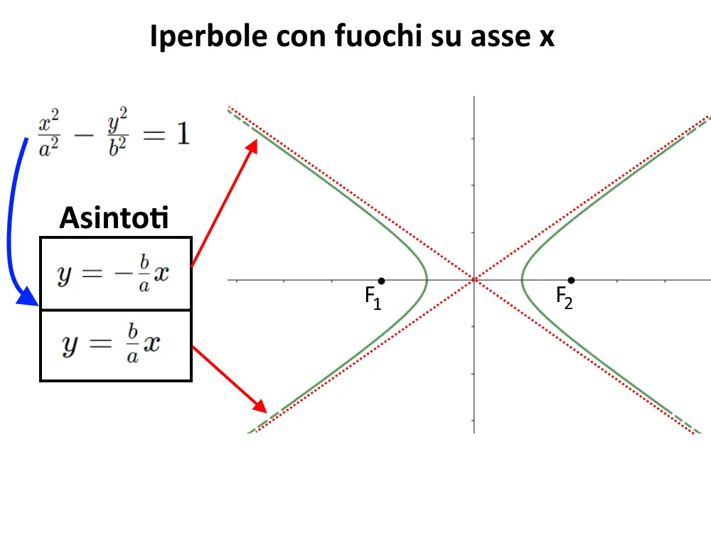 asintoti iperbole fuochi asse x